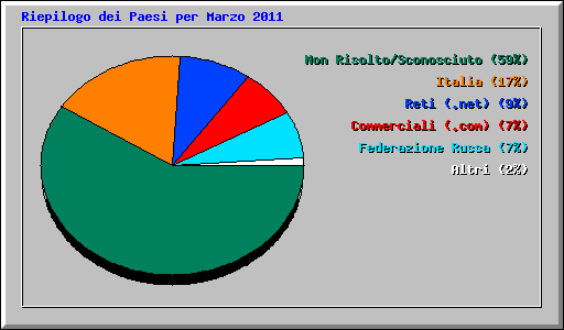 Riepilogo dei Paesi per Marzo 2011