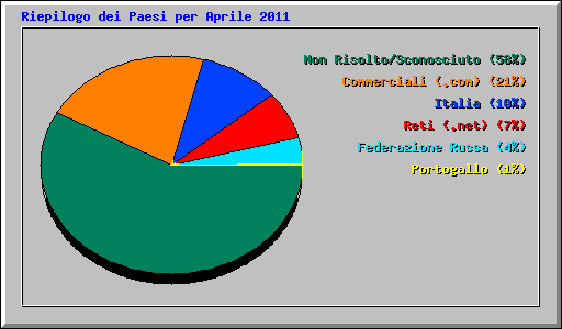 Riepilogo dei Paesi per Aprile 2011