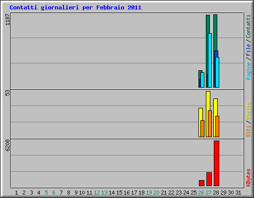 Contatti giornalieri per Febbraio 2011