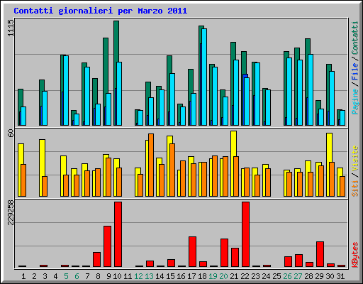 Contatti giornalieri per Marzo 2011