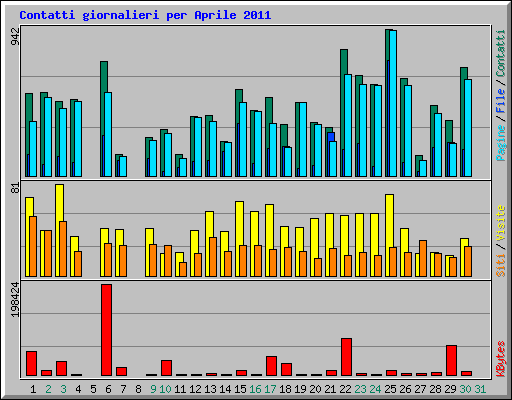 Contatti giornalieri per Aprile 2011