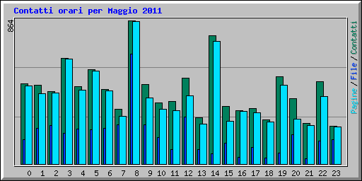 Contatti orari per Maggio 2011