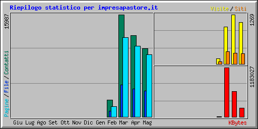 Riepilogo statistico per impresapastore.it